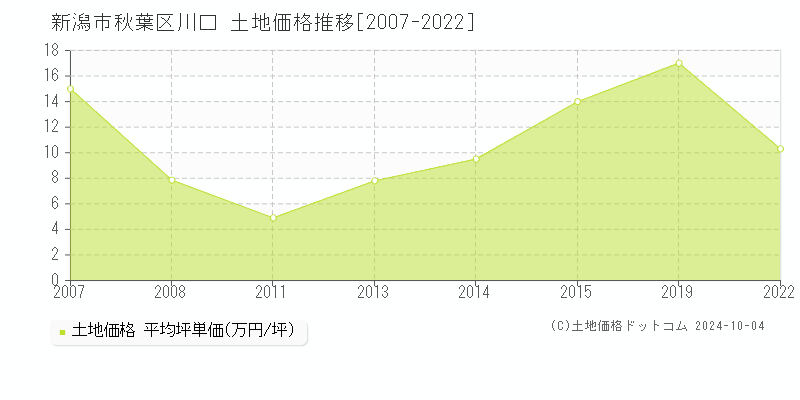 川口(新潟市秋葉区)の土地価格推移グラフ(坪単価)[2007-2022年]