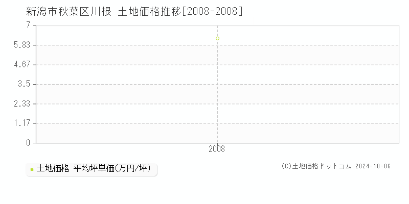 川根(新潟市秋葉区)の土地価格推移グラフ(坪単価)[2008-2008年]