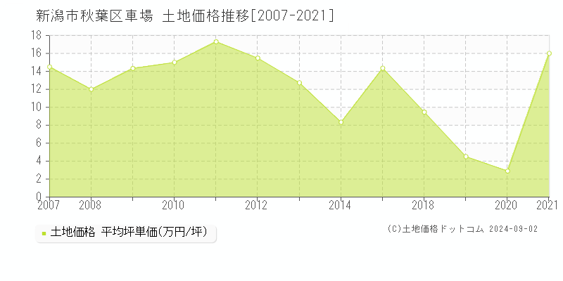 車場(新潟市秋葉区)の土地価格推移グラフ(坪単価)