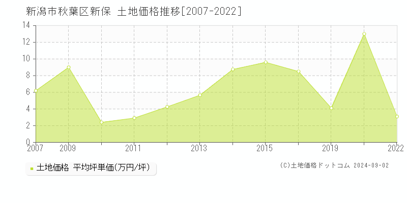 新保(新潟市秋葉区)の土地価格推移グラフ(坪単価)[2007-2022年]