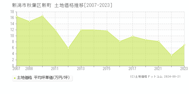 新町(新潟市秋葉区)の土地価格推移グラフ(坪単価)[2007-2023年]