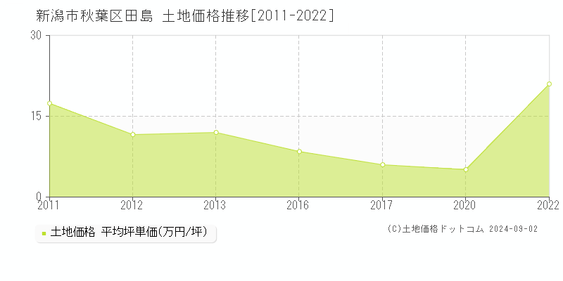 田島(新潟市秋葉区)の土地価格推移グラフ(坪単価)