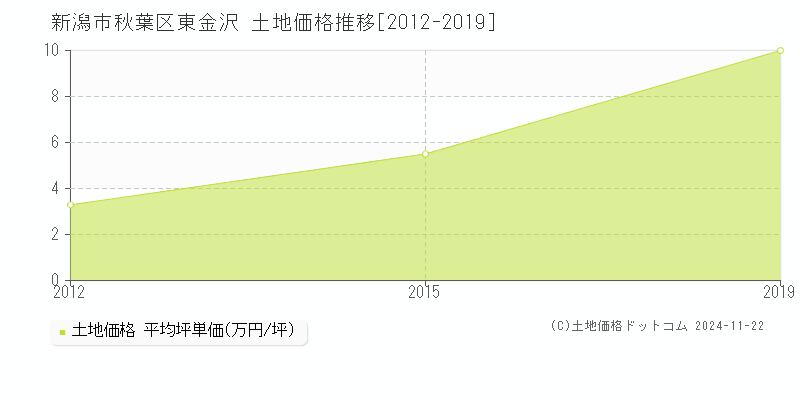 東金沢(新潟市秋葉区)の土地価格推移グラフ(坪単価)[2012-2019年]