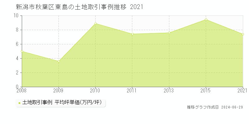 新潟市秋葉区東島の土地取引事例推移グラフ 