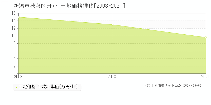 舟戸(新潟市秋葉区)の土地価格推移グラフ(坪単価)[2008-2021年]