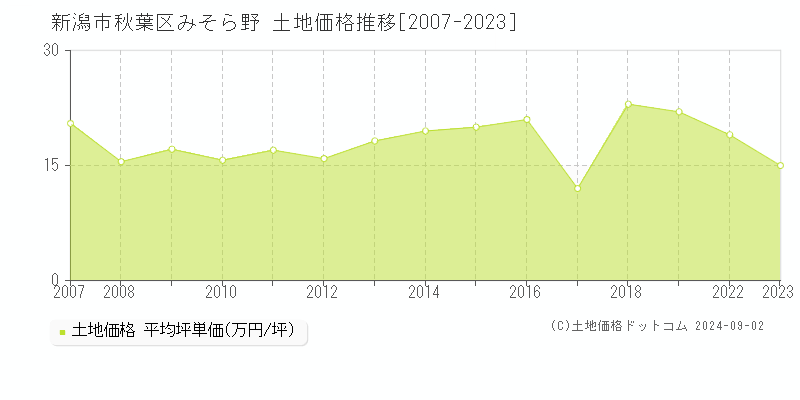 新潟市秋葉区みそら野の土地取引事例推移グラフ 