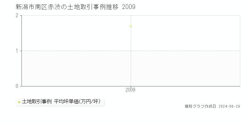 新潟市南区赤渋の土地取引事例推移グラフ 