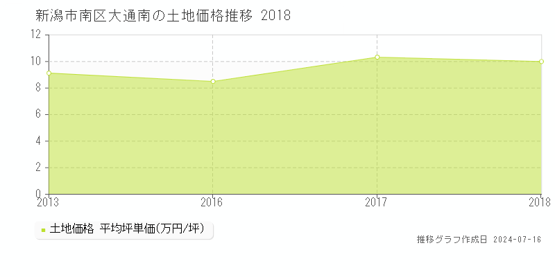 新潟市南区大通南の土地取引事例推移グラフ 