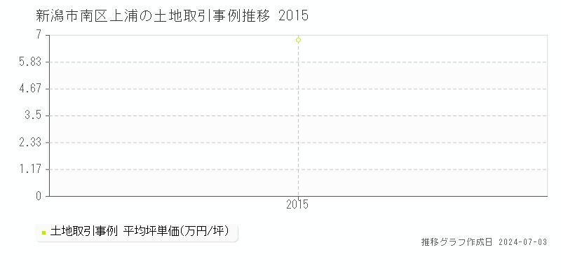 新潟市南区上浦の土地取引事例推移グラフ 