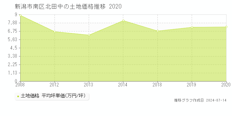 新潟市南区北田中の土地取引事例推移グラフ 