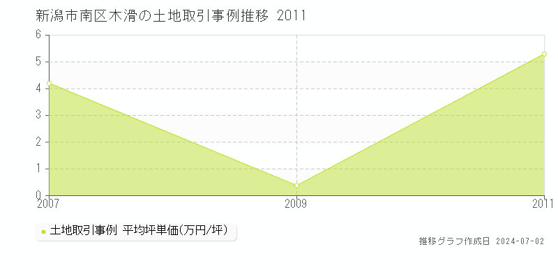 新潟市南区木滑の土地取引事例推移グラフ 