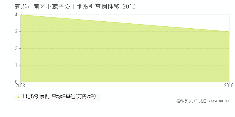 新潟市南区小蔵子の土地取引事例推移グラフ 