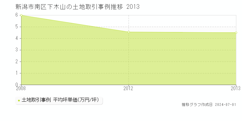 新潟市南区下木山の土地取引事例推移グラフ 