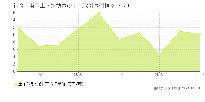新潟市南区上下諏訪木の土地取引事例推移グラフ 
