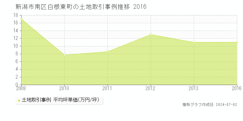 新潟市南区白根東町の土地取引事例推移グラフ 