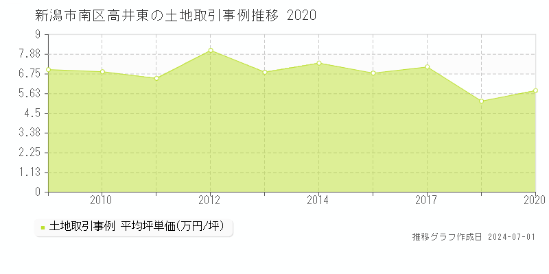 新潟市南区高井東の土地取引事例推移グラフ 