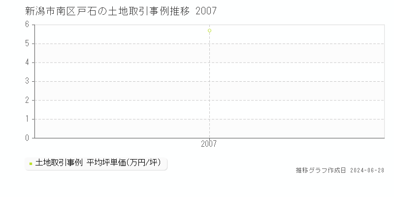 新潟市南区戸石の土地取引事例推移グラフ 