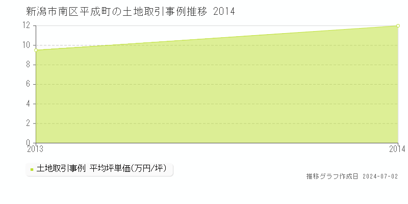 新潟市南区平成町の土地取引事例推移グラフ 