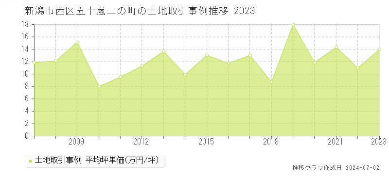 新潟市西区五十嵐二の町の土地取引事例推移グラフ 