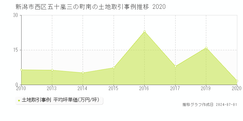 新潟市西区五十嵐三の町南の土地取引事例推移グラフ 