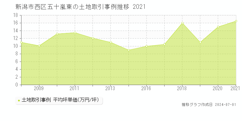 新潟市西区五十嵐東の土地取引事例推移グラフ 