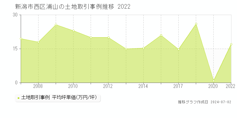 新潟市西区浦山の土地取引事例推移グラフ 