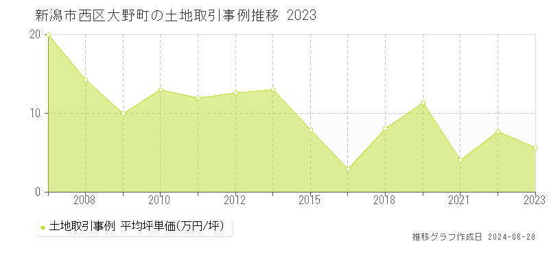新潟市西区大野町の土地取引事例推移グラフ 