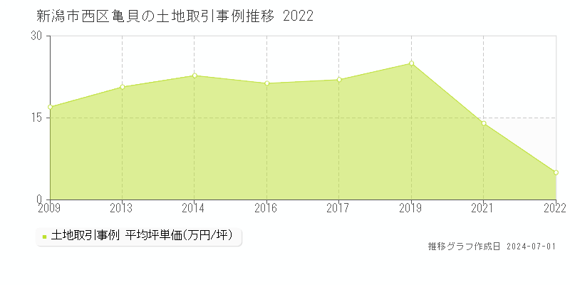 新潟市西区亀貝の土地取引事例推移グラフ 
