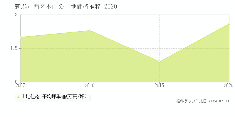 新潟市西区木山の土地取引事例推移グラフ 