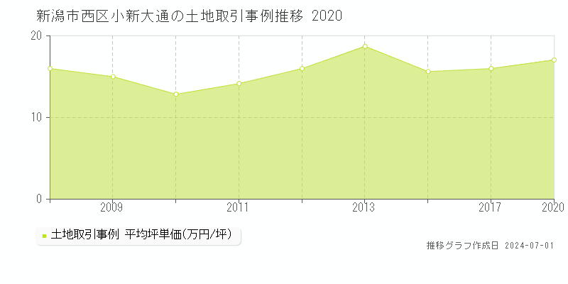 新潟市西区小新大通の土地取引事例推移グラフ 
