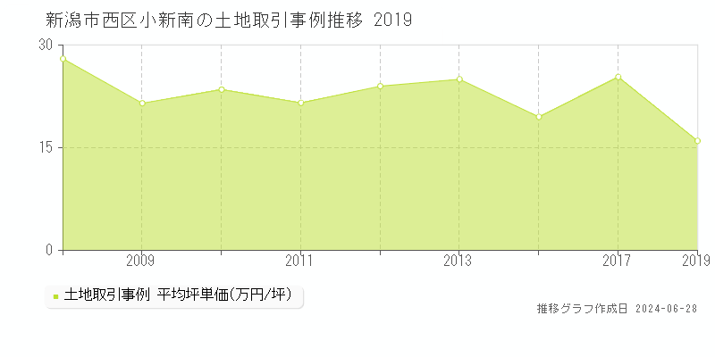 新潟市西区小新南の土地取引事例推移グラフ 
