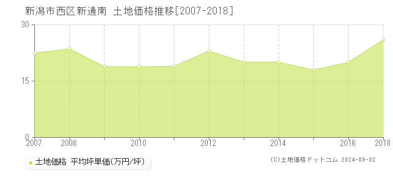 新通南(新潟市西区)の土地価格推移グラフ(坪単価)[2007-2018年]