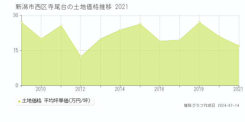 新潟市西区寺尾台の土地取引事例推移グラフ 