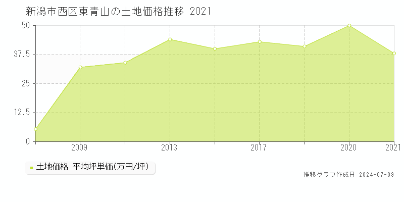 新潟市西区東青山の土地取引事例推移グラフ 