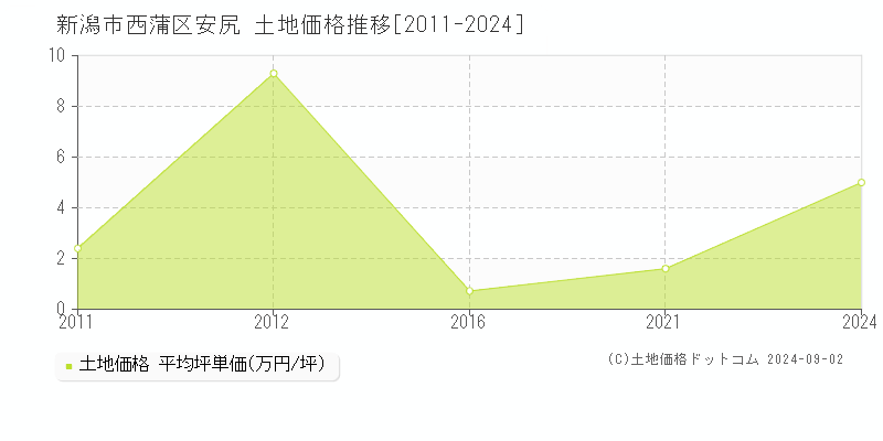 安尻(新潟市西蒲区)の土地価格推移グラフ(坪単価)[2011-2024年]