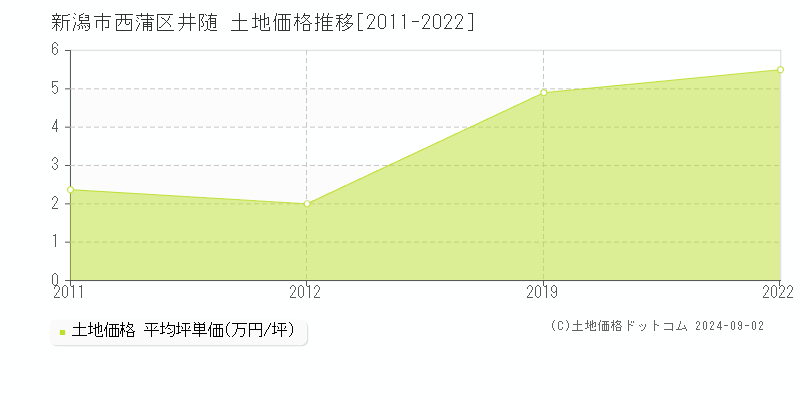 井随(新潟市西蒲区)の土地価格推移グラフ(坪単価)[2011-2022年]