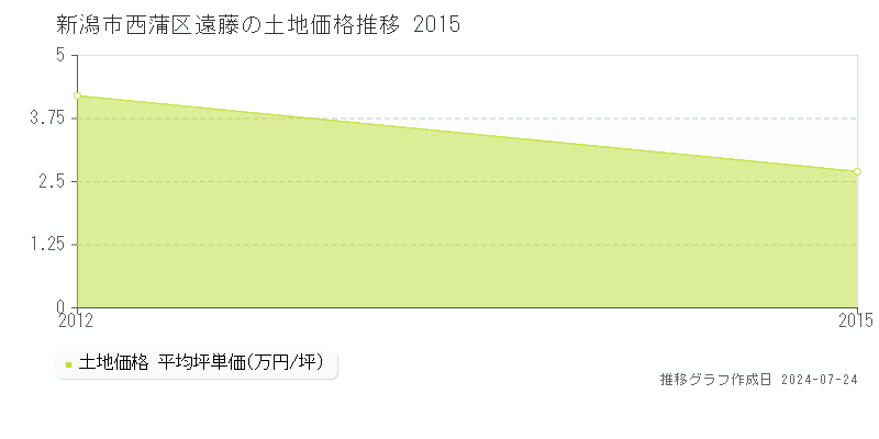 新潟市西蒲区遠藤の土地取引事例推移グラフ 