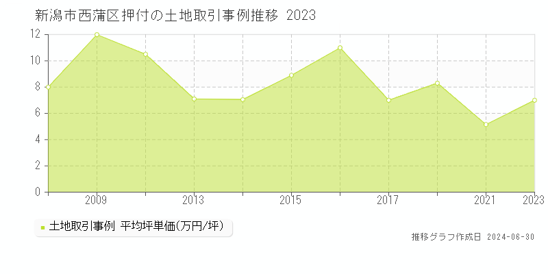 新潟市西蒲区押付の土地取引事例推移グラフ 