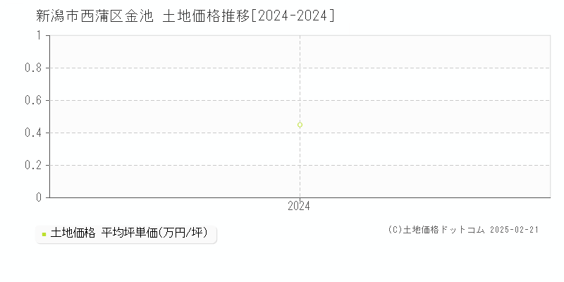 金池(新潟市西蒲区)の土地価格推移グラフ(坪単価)[2024-2024年]