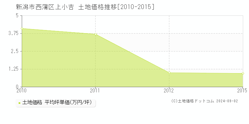 上小吉(新潟市西蒲区)の土地価格推移グラフ(坪単価)[2010-2015年]