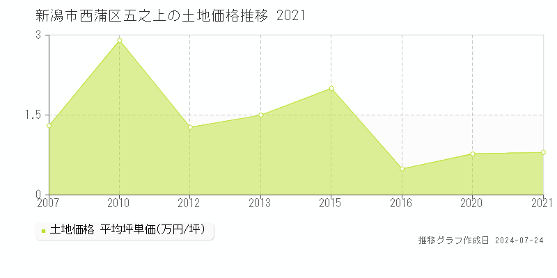 新潟市西蒲区五之上の土地取引事例推移グラフ 