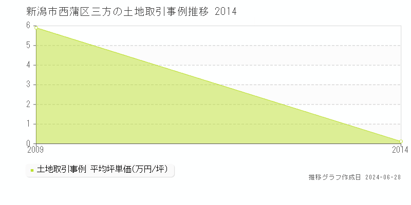 新潟市西蒲区三方の土地取引事例推移グラフ 