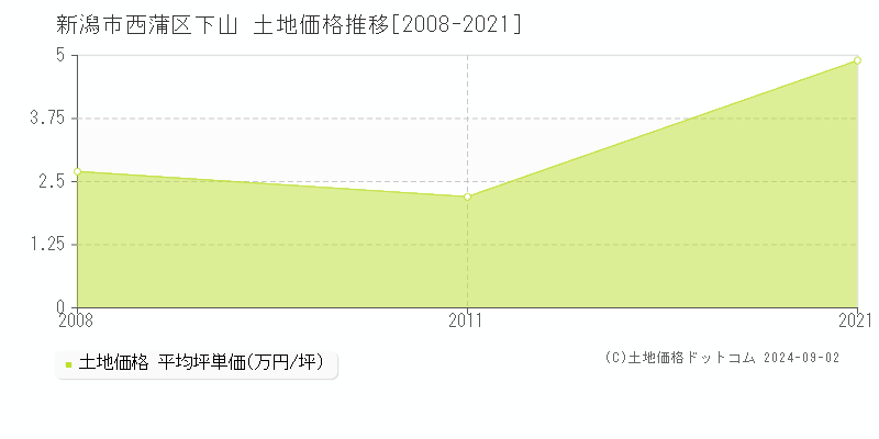 下山(新潟市西蒲区)の土地価格推移グラフ(坪単価)[2008-2021年]