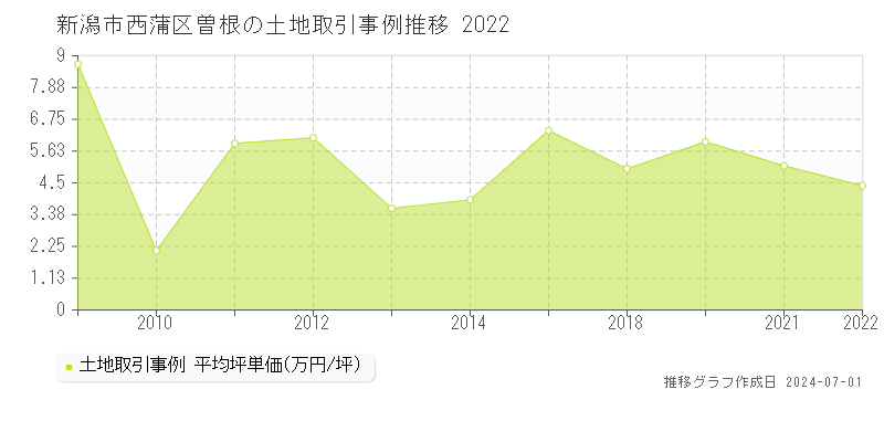 新潟市西蒲区曽根の土地取引事例推移グラフ 