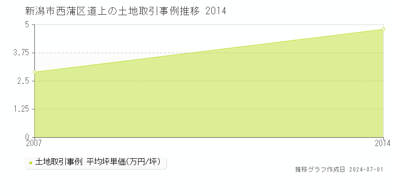 新潟市西蒲区道上の土地取引事例推移グラフ 