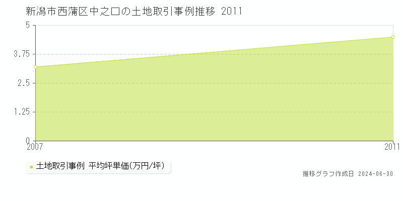 新潟市西蒲区中之口の土地取引事例推移グラフ 