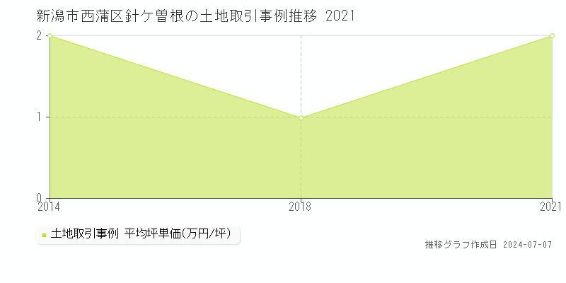 新潟市西蒲区針ケ曽根の土地取引事例推移グラフ 