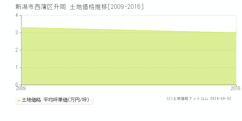 升岡(新潟市西蒲区)の土地価格推移グラフ(坪単価)[2009-2016年]