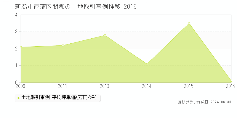 新潟市西蒲区間瀬の土地取引事例推移グラフ 
