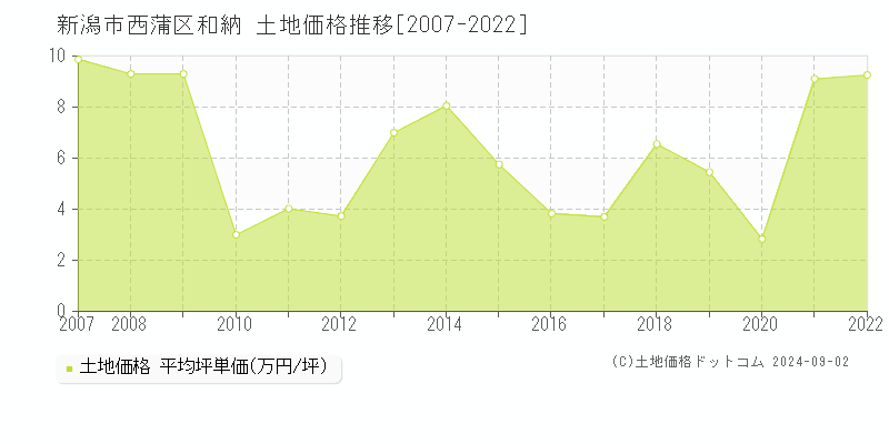 和納(新潟市西蒲区)の土地価格推移グラフ(坪単価)[2007-2022年]